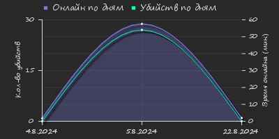 Player Trend2 Graph