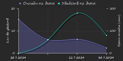 Player Trend2 Graph