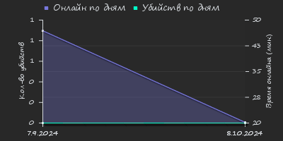 Player Trend2 Graph