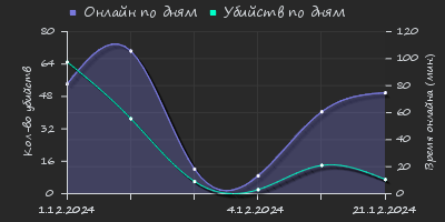 Player Trend2 Graph