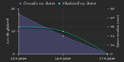 Player Trend2 Graph