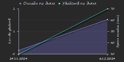 Player Trend2 Graph