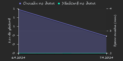 Player Trend2 Graph