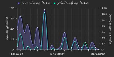 Player Trend2 Graph