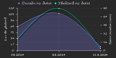 Player Trend2 Graph