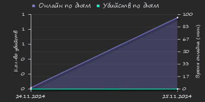 Player Trend2 Graph