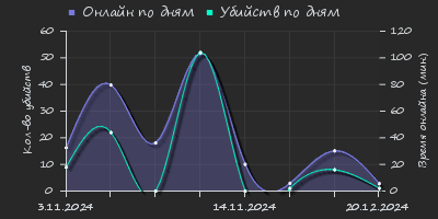 Player Trend2 Graph