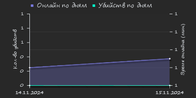 Player Trend2 Graph