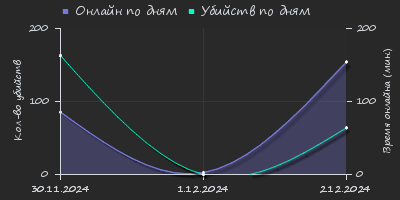 Player Trend2 Graph