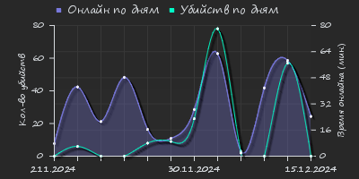 Player Trend2 Graph