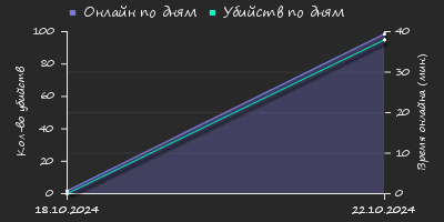 Player Trend2 Graph