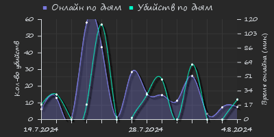 Player Trend2 Graph