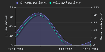 Player Trend2 Graph