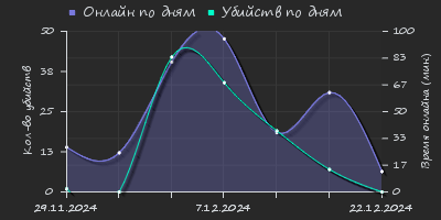 Player Trend2 Graph