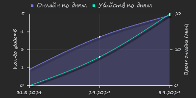 Player Trend2 Graph