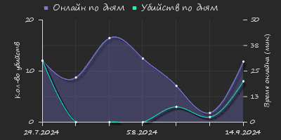 Player Trend2 Graph