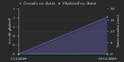 Player Trend2 Graph