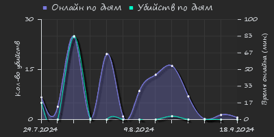 Player Trend2 Graph