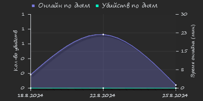 Player Trend2 Graph