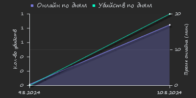 Player Trend2 Graph