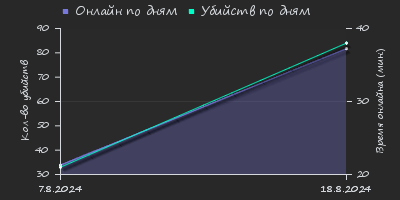 Player Trend2 Graph