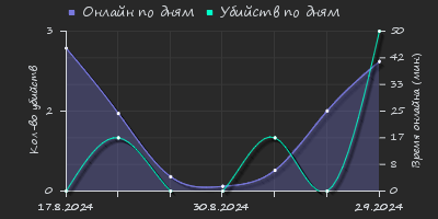 Player Trend2 Graph