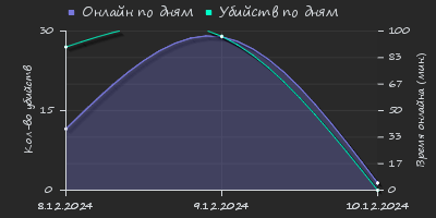 Player Trend2 Graph