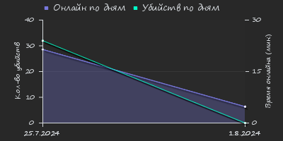 Player Trend2 Graph