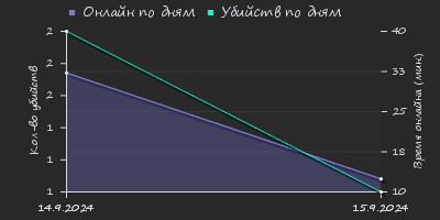 Player Trend2 Graph