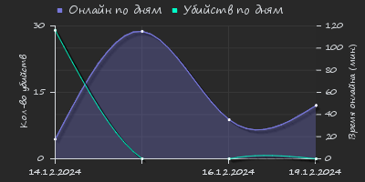 Player Trend2 Graph