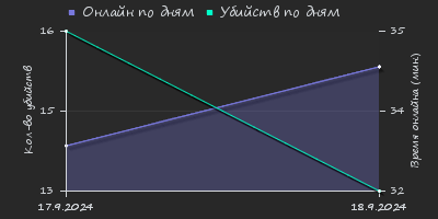 Player Trend2 Graph