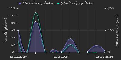 Player Trend2 Graph