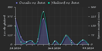 Player Trend2 Graph