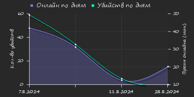 Player Trend2 Graph