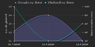 Player Trend2 Graph