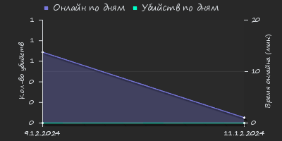 Player Trend2 Graph