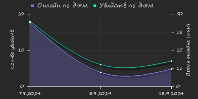 Player Trend2 Graph