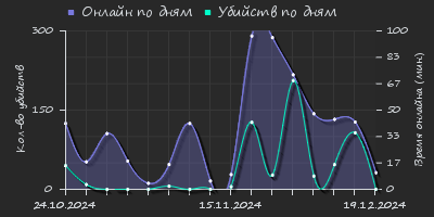 Player Trend2 Graph