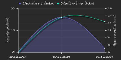 Player Trend2 Graph