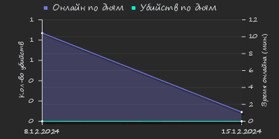 Player Trend2 Graph