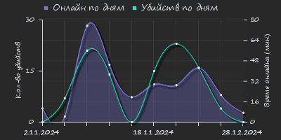 Player Trend2 Graph