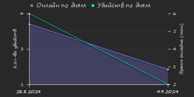 Player Trend2 Graph