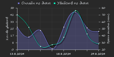 Player Trend2 Graph