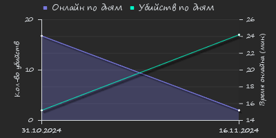 Player Trend2 Graph