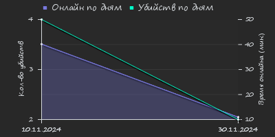 Player Trend2 Graph