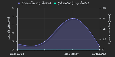 Player Trend2 Graph