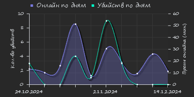 Player Trend2 Graph