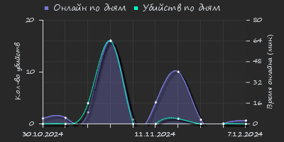 Player Trend2 Graph