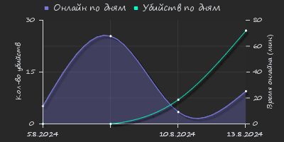 Player Trend2 Graph