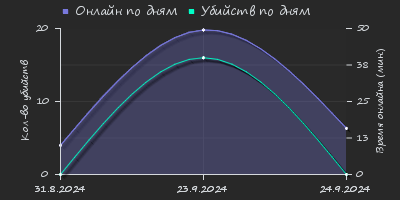 Player Trend2 Graph